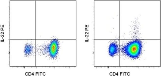 IL-22 Antibody in Flow Cytometry (Flow)