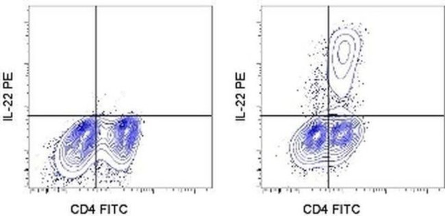 IL-22 Antibody in Flow Cytometry (Flow)