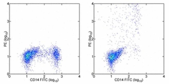 IL-12/IL-23 p40 Antibody in Flow Cytometry (Flow)