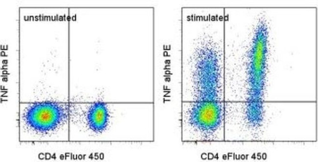 TNF alpha Antibody in Flow Cytometry (Flow)