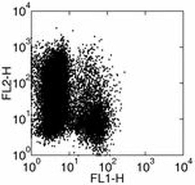 GM-CSF Antibody in Flow Cytometry (Flow)