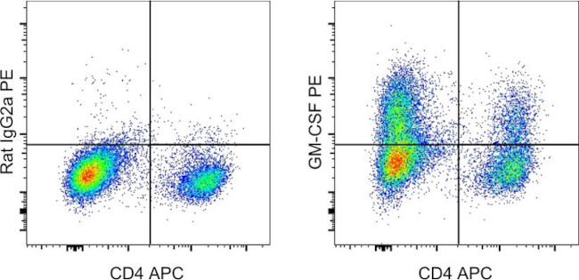 GM-CSF Antibody in Flow Cytometry (Flow)