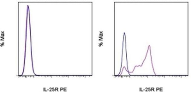 IL-25R (IL-17RB) Antibody in Flow Cytometry (Flow)