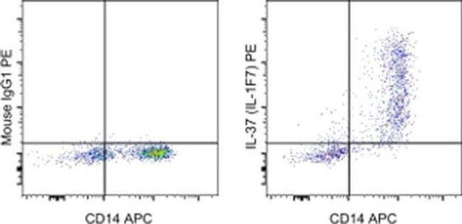 IL-37 Antibody in Flow Cytometry (Flow)