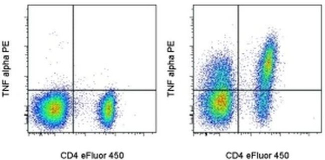 TNF alpha Antibody in Flow Cytometry (Flow)