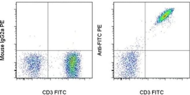 FITC Antibody in Flow Cytometry (Flow)