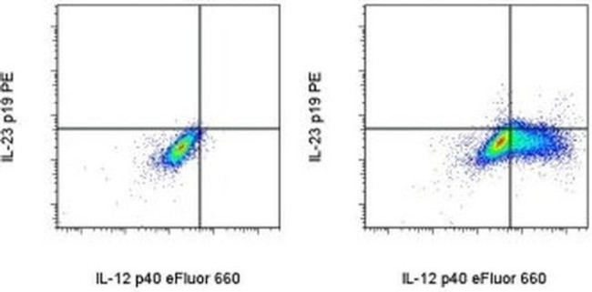 IL-23 p19 Antibody in Flow Cytometry (Flow)