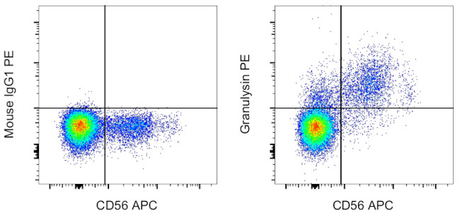 Granulysin Antibody in Flow Cytometry (Flow)