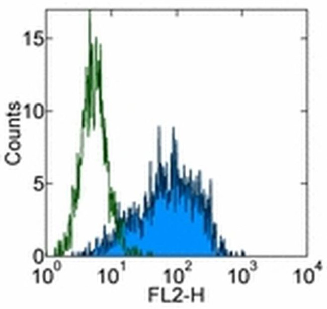 SSEA3 Antibody in Flow Cytometry (Flow)