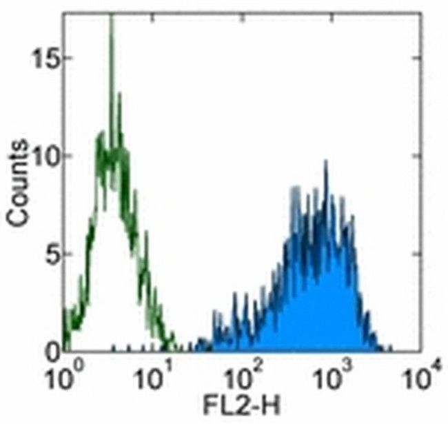 SSEA4 Antibody in Flow Cytometry (Flow)