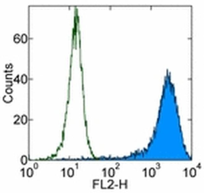 c-Met Antibody in Flow Cytometry (Flow)