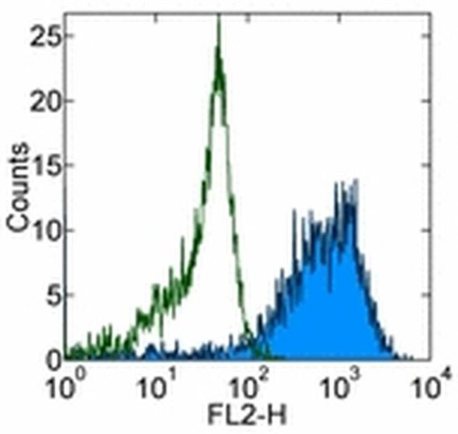 TRA-1-60 (Podocalyxin) Antibody in Flow Cytometry (Flow)