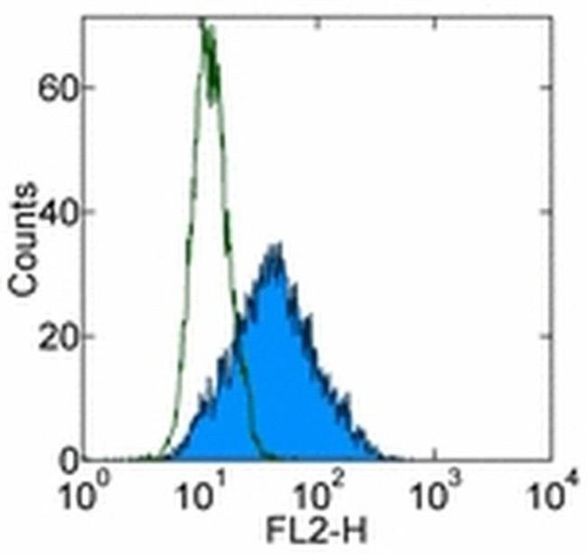 CD338 (ABCG2) Antibody in Flow Cytometry (Flow)