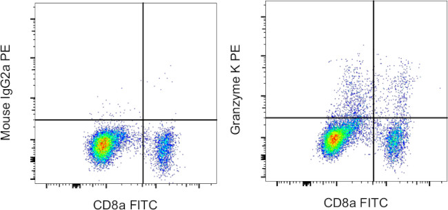 Granzyme K Antibody in Flow Cytometry (Flow)