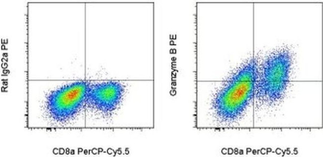 Granzyme B Antibody in Flow Cytometry (Flow)