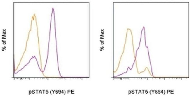 Phospho-STAT5 (Tyr694) Antibody in Flow Cytometry (Flow)