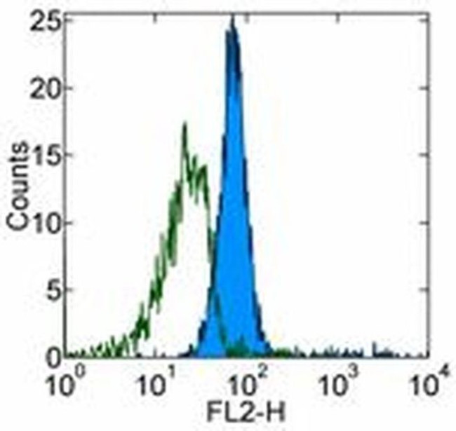 CD281 (TLR1) Antibody in Flow Cytometry (Flow)