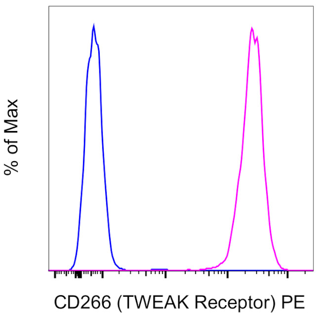 CD266 (TWEAK Receptor) Antibody in Flow Cytometry (Flow)