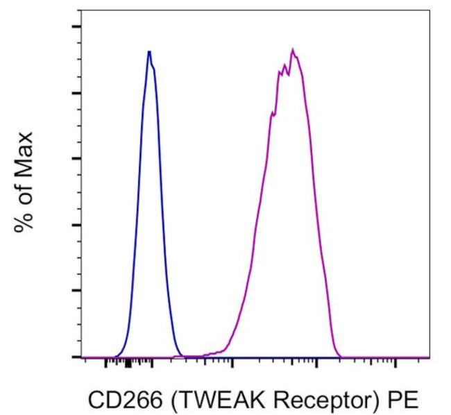 CD266 (TWEAK Receptor) Antibody in Flow Cytometry (Flow)