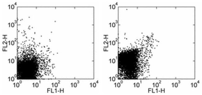 CD282 (TLR2) Antibody in Flow Cytometry (Flow)