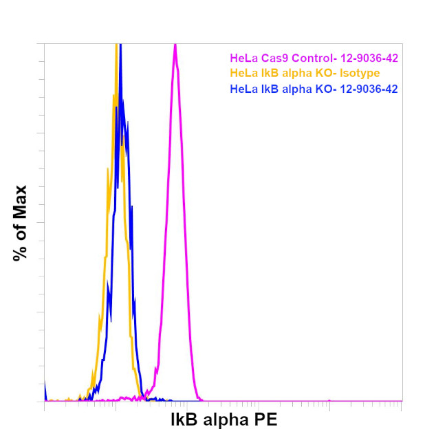 IkB alpha Antibody in Flow Cytometry (Flow)