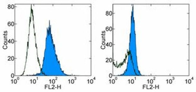 CD283 (TLR3) Antibody in Flow Cytometry (Flow)