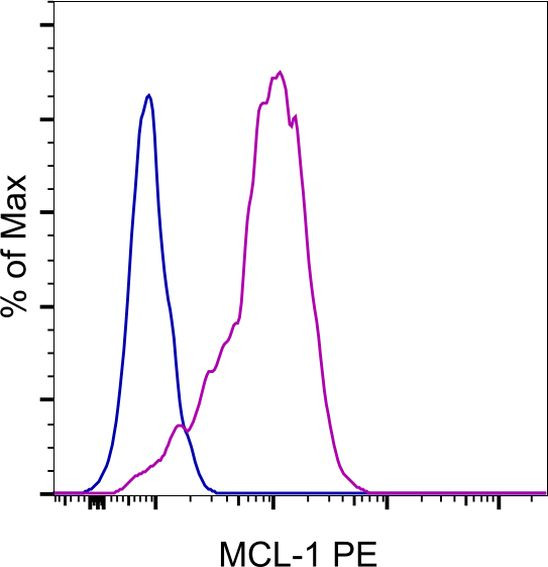 MCL-1 Antibody in Flow Cytometry (Flow)