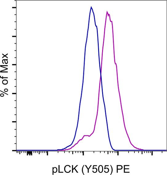 Phospho-LCK (Tyr505) Antibody in Flow Cytometry (Flow)