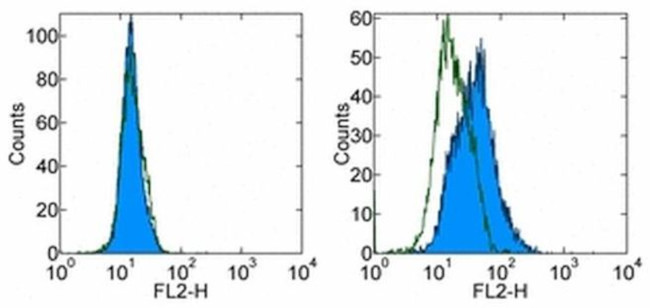 CD289 (TLR9) Antibody in Flow Cytometry (Flow)