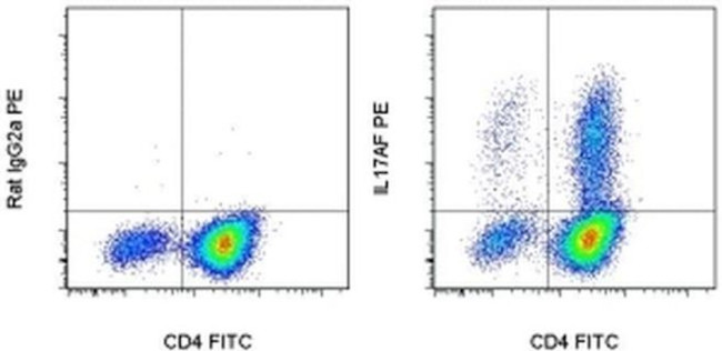 IL-17AF Antibody in Flow Cytometry (Flow)