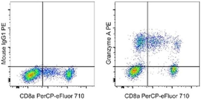 Granzyme A Antibody in Flow Cytometry (Flow)