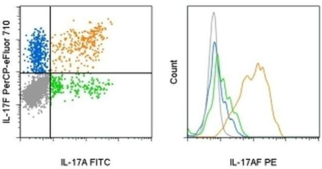 IL-17AF Antibody in Flow Cytometry (Flow)