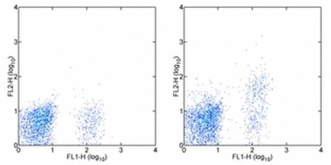 CD267 (TACI) Antibody in Flow Cytometry (Flow)