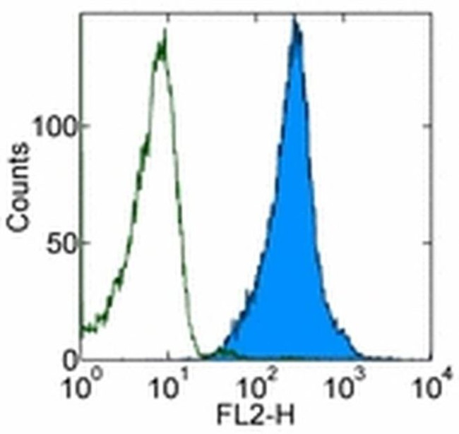 CD230 (PrP) Antibody in Flow Cytometry (Flow)