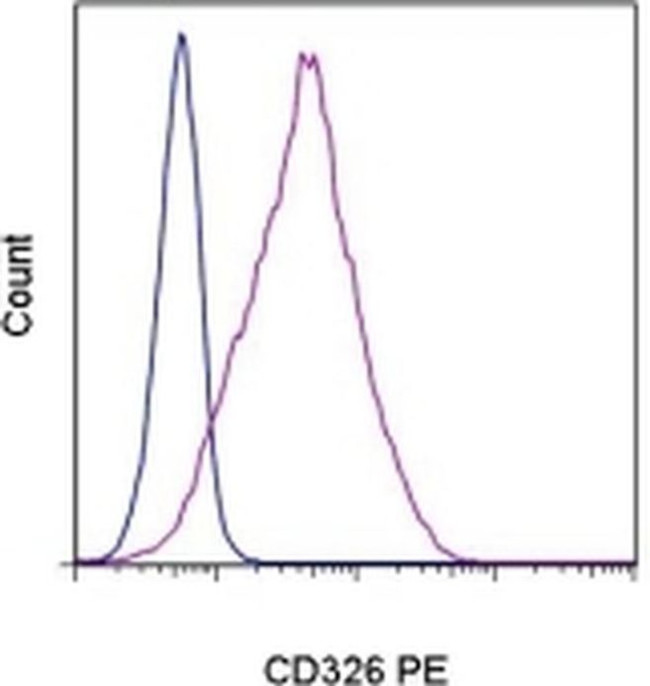 CD326 (EpCAM) Antibody in Flow Cytometry (Flow)