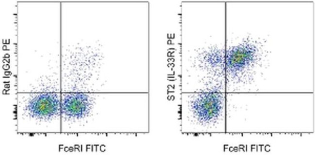 IL-33R (ST2) Antibody in Flow Cytometry (Flow)