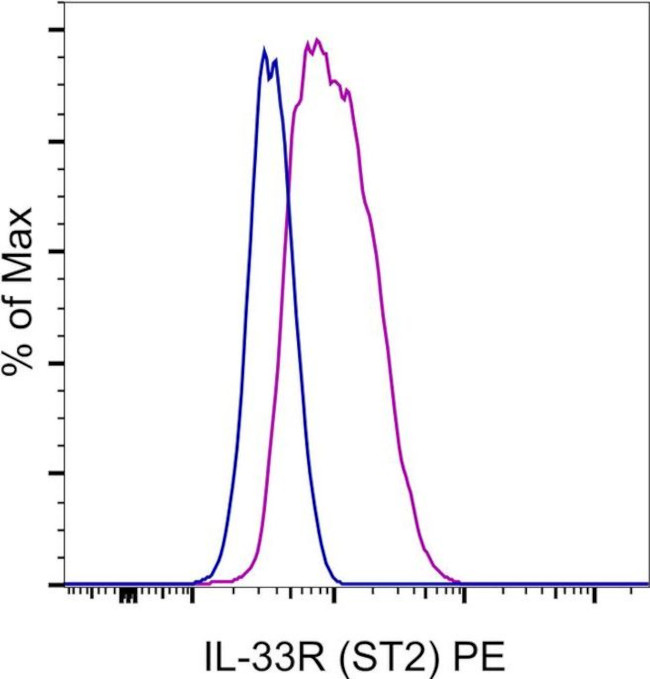 IL-33R (ST2) Antibody in Flow Cytometry (Flow)