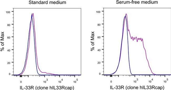 IL-33R (ST2) Antibody