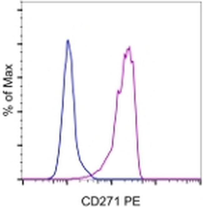 CD271 (NGF Receptor) Antibody in Flow Cytometry (Flow)