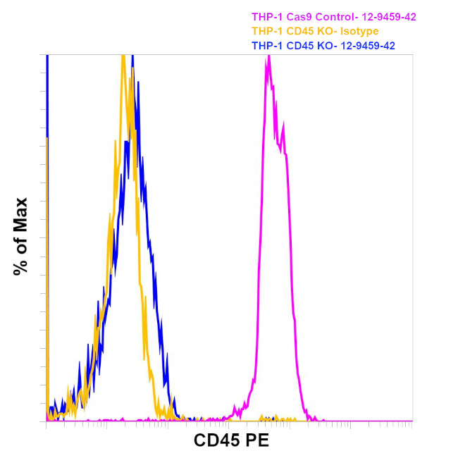 CD45 Antibody in Flow Cytometry (Flow)