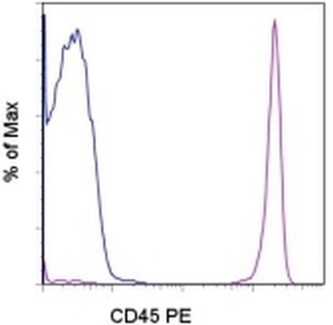 CD45 Antibody in Flow Cytometry (Flow)