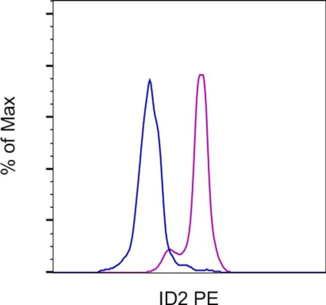 ID2 Antibody in Flow Cytometry (Flow)