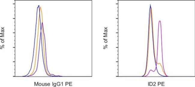 ID2 Antibody in Flow Cytometry (Flow)