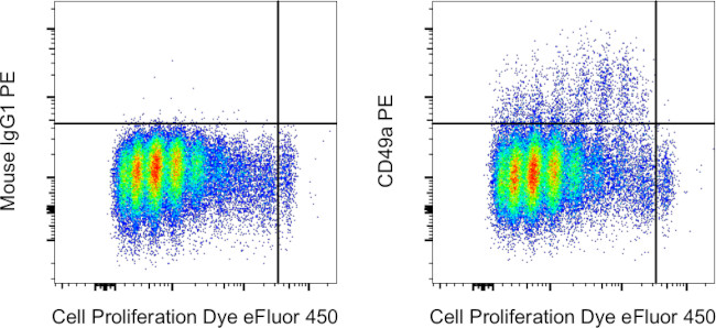 CD49a (Integrin alpha 1) Antibody in Flow Cytometry (Flow)