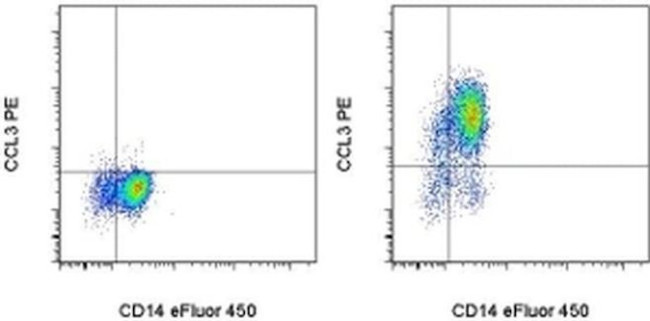 CCL3 (MIP-1 alpha) Antibody in Flow Cytometry (Flow)