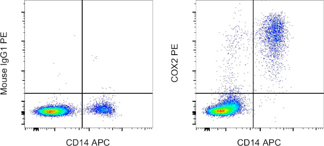 COX2 Antibody in Flow Cytometry (Flow)