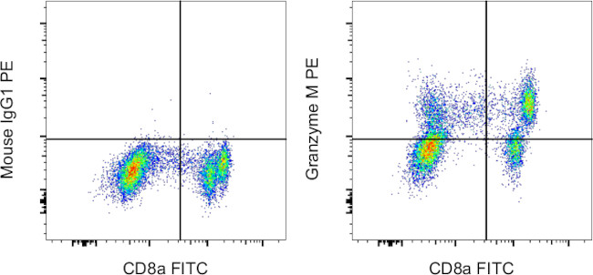 Granzyme M Antibody in Flow Cytometry (Flow)