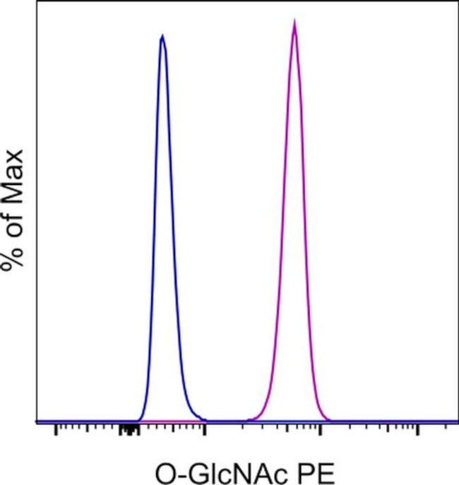 O-GlcNAc Antibody in Flow Cytometry (Flow)