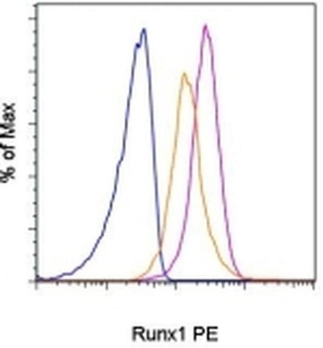 RUNX1 Antibody in Flow Cytometry (Flow)