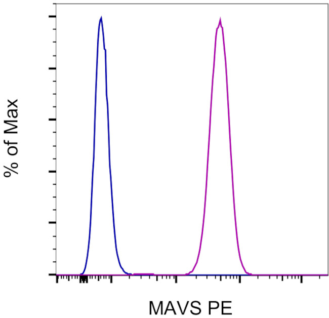 MAVS Antibody in Flow Cytometry (Flow)